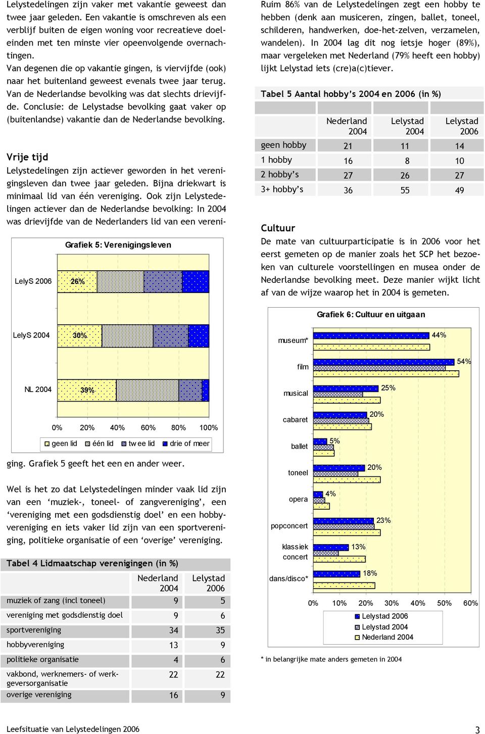 Van degenen die op vakantie gingen, is viervijfde (ook) naar het buitenland geweest evenals twee jaar terug. Van de se bevolking was dat slechts drievijfde.