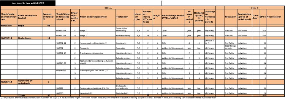 Evaluati Individul 616 Tots SBU's Modullidr MWSD14 Studidan 1 MWST-14 Sta Edboordl 5,5 1 Cijfr jaar jaar idm r.