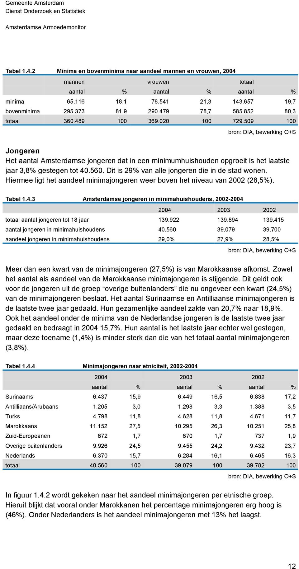 509 100 bron: DIA, bewerking O+S Jongeren Het aantal Amsterdamse jongeren dat in een minimumhuishouden opgroeit is het laatste jaar 3,8% gestegen tot 40.560.