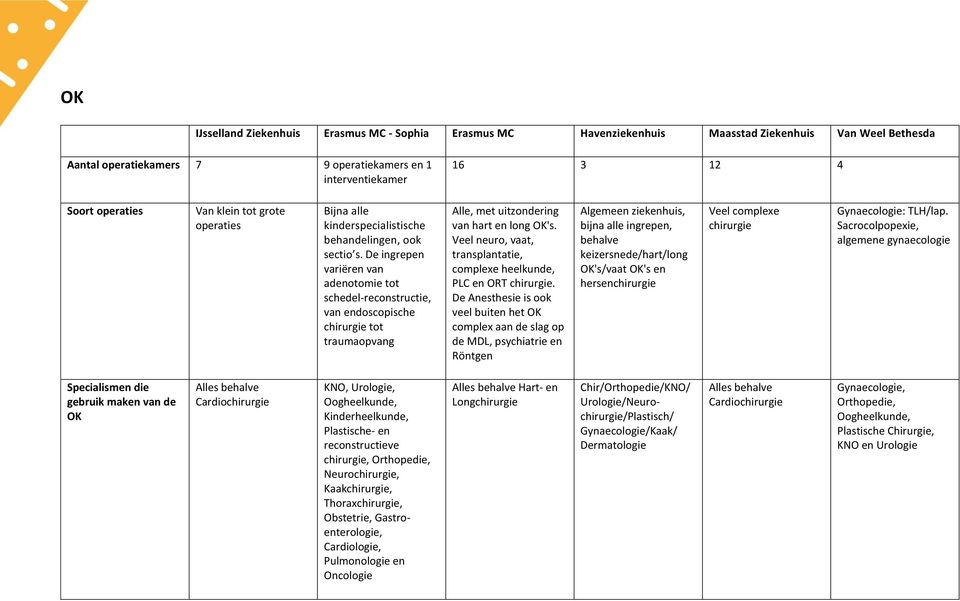 De ingrepen variëren van adenotomie tot schedel-reconstructie, van endoscopische chirurgie tot traumaopvang Alle, met uitzondering van hart en long OK's.