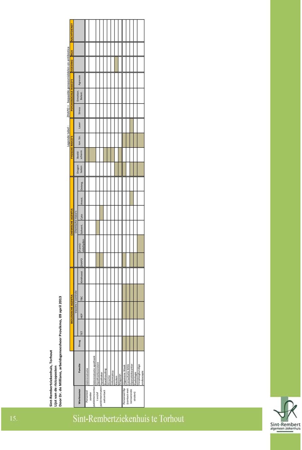 patiëntenmateri aalcontact Personeel Rp (contact met ioniserende stralen) Administratie Administratie apotheek Apotheekassistent Apotheker Boekhouding Directie Informatica Keuken Magazijn Algemene