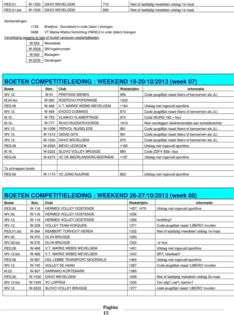 19-20/10/2013 (week 07) Boete Stnr. Club Wedstrijdnr informatie WV.12. W-91 PREFAXIS MENEN 956 Code jeugdlijst naast libero of benoemen als JL) M.04.bis W-383 ROEPOVO POPERINGE 1032 RES.06 W-468 V.T.