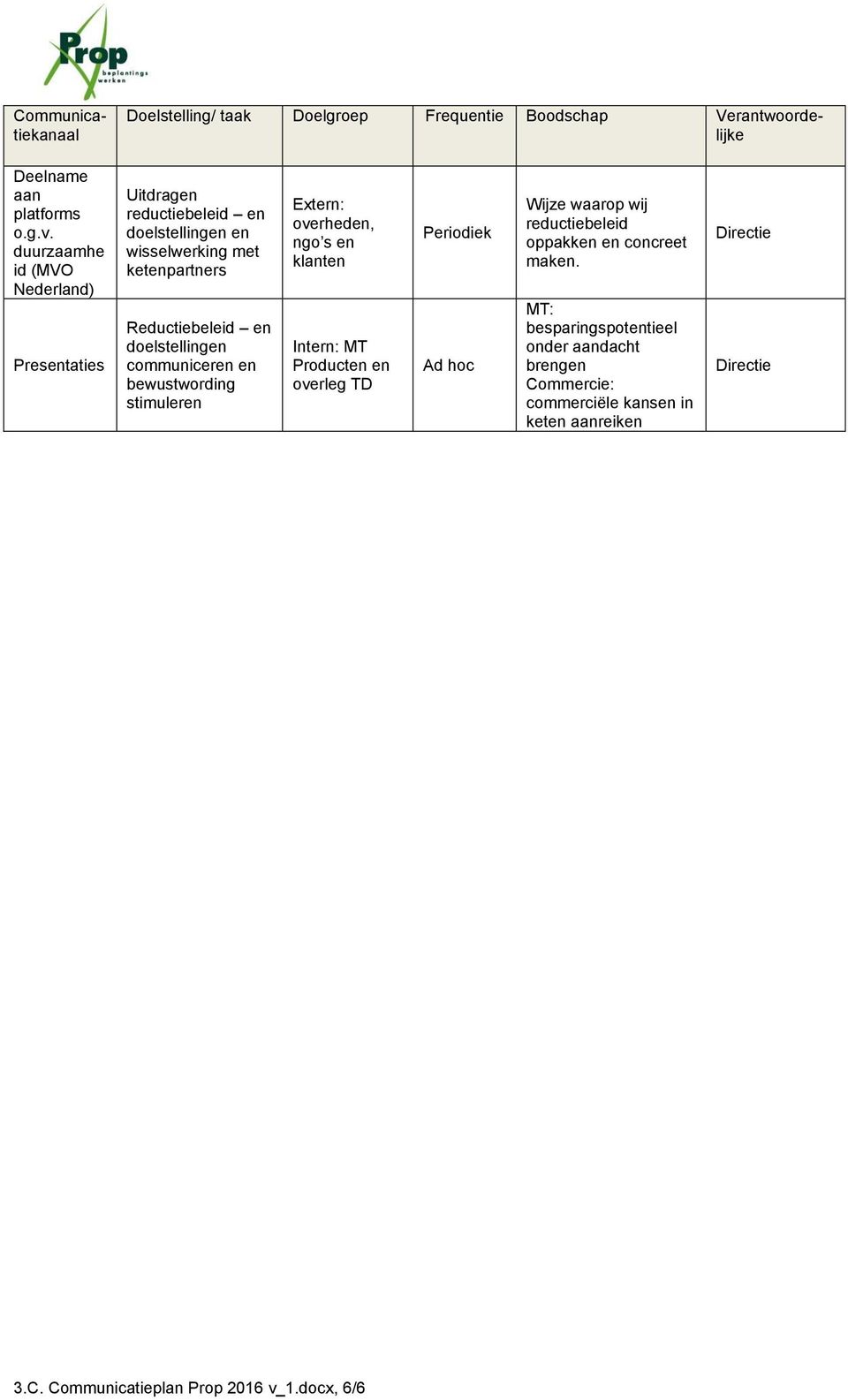 bewustwording stimuleren Extern: overheden, ngo s en klanten Intern: MT Producten en overleg TD Periodiek Ad hoc Wijze waarop wij