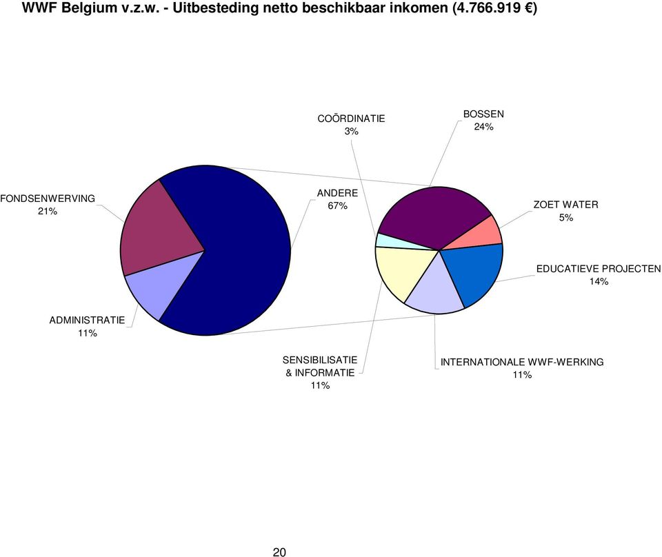 67% ZOET WATER 5% EDUCATIEVE PROJECTEN 14% ADMINISTRATIE 11%