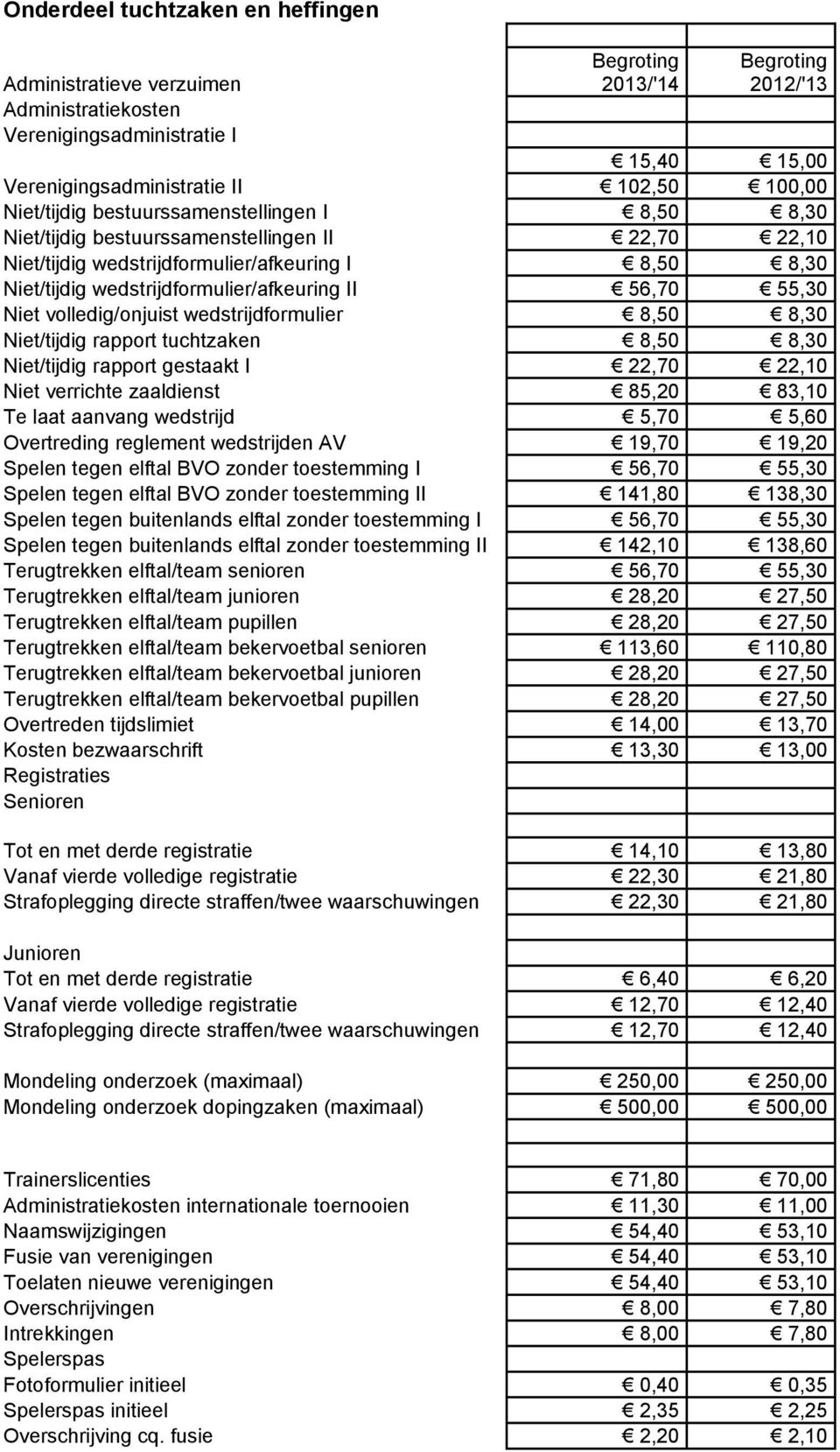 56,70 55,30 Niet volledig/onjuist wedstrijdformulier 8,50 8,30 Niet/tijdig rapport tuchtzaken 8,50 8,30 Niet/tijdig rapport gestaakt I 22,70 22,10 Niet verrichte zaaldienst 85,20 83,10 Te laat