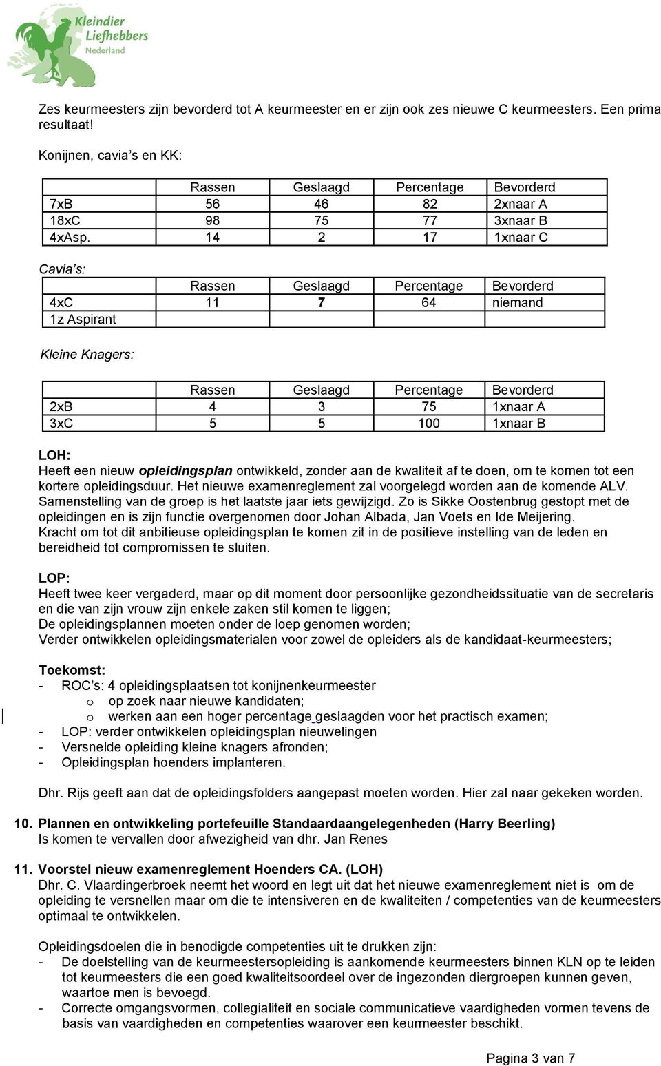 14 2 17 1xnaar C Cavia s: Rassen Geslaagd Percentage Bevorderd 4xC 11 7 64 niemand 1z Aspirant Kleine Knagers: Rassen Geslaagd Percentage Bevorderd 2xB 4 3 75 1xnaar A 3xC 5 5 100 1xnaar B LOH: Heeft