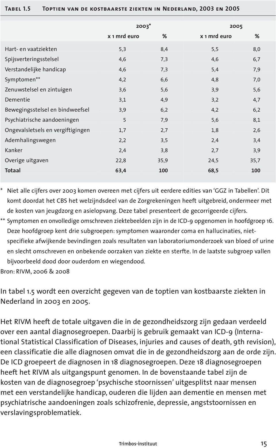 handicap 4,6 7,3 5,4 7,9 Symptomen** 4,2 6,6 4,8 7,0 Zenuwstelsel en zintuigen 3,6 5,6 3,9 5,6 Dementie 3,1 4,9 3,2 4,7 Bewegingsstelsel en bindweefsel 3,9 6,2 4,2 6,2 Psychiatrische aandoeningen 5