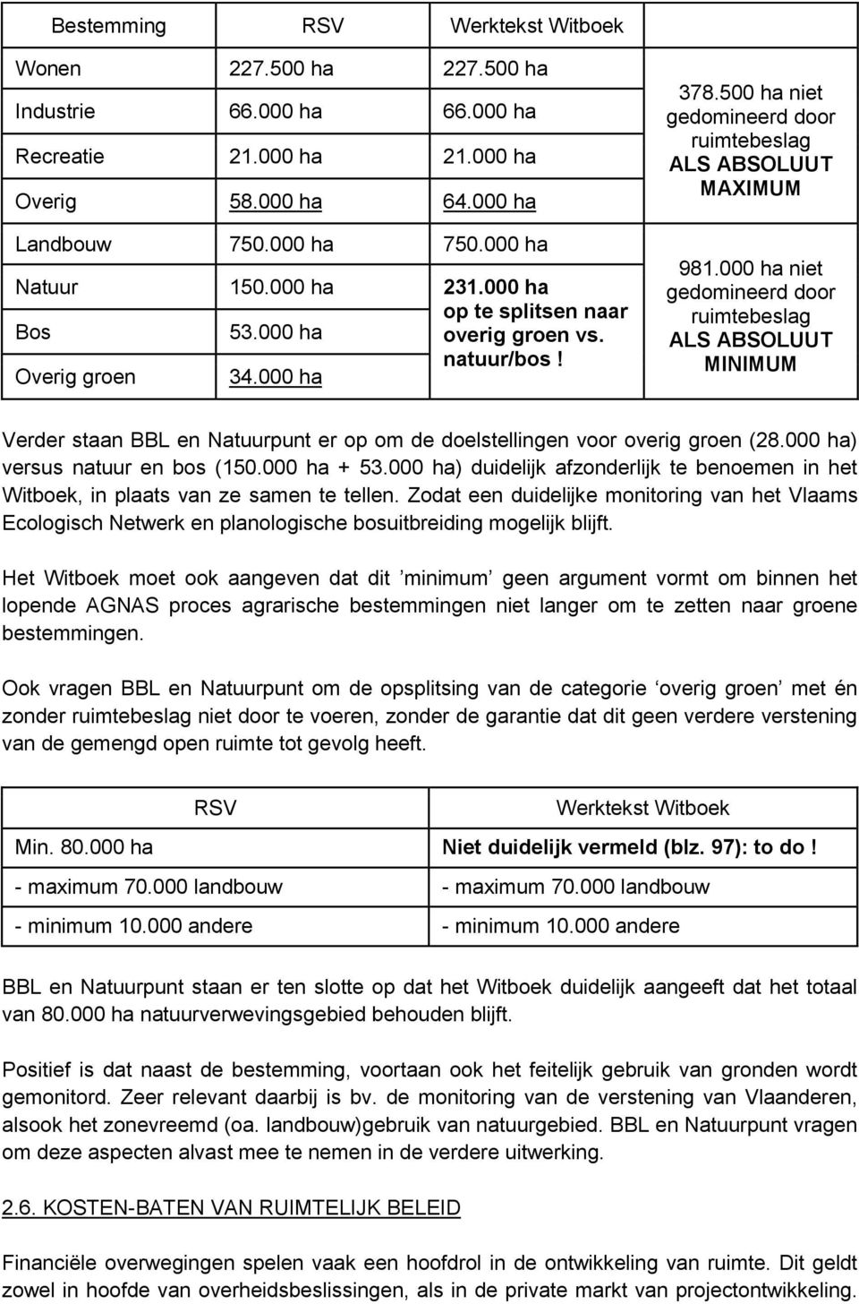 000 ha niet gedomineerd door ruimtebeslag ALS ABSOLUUT MINIMUM Verder staan BBL en Natuurpunt er op om de doelstellingen voor overig groen (28.000 ha) versus natuur en bos (150.000 ha + 53.