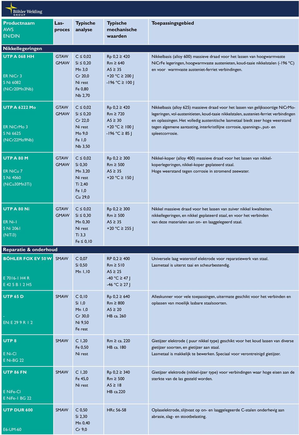 Nb 2,70 UTP A 6222 Mo GTAW C 0,02 Rp 0,2 420 Nikkelbasis (alloy 625) massieve draad voor het lassen van gelijksoortige NiCrMo- GMAW Si 0,20 Rm 720 legeringen, vol-austenitieten, koud-taaie