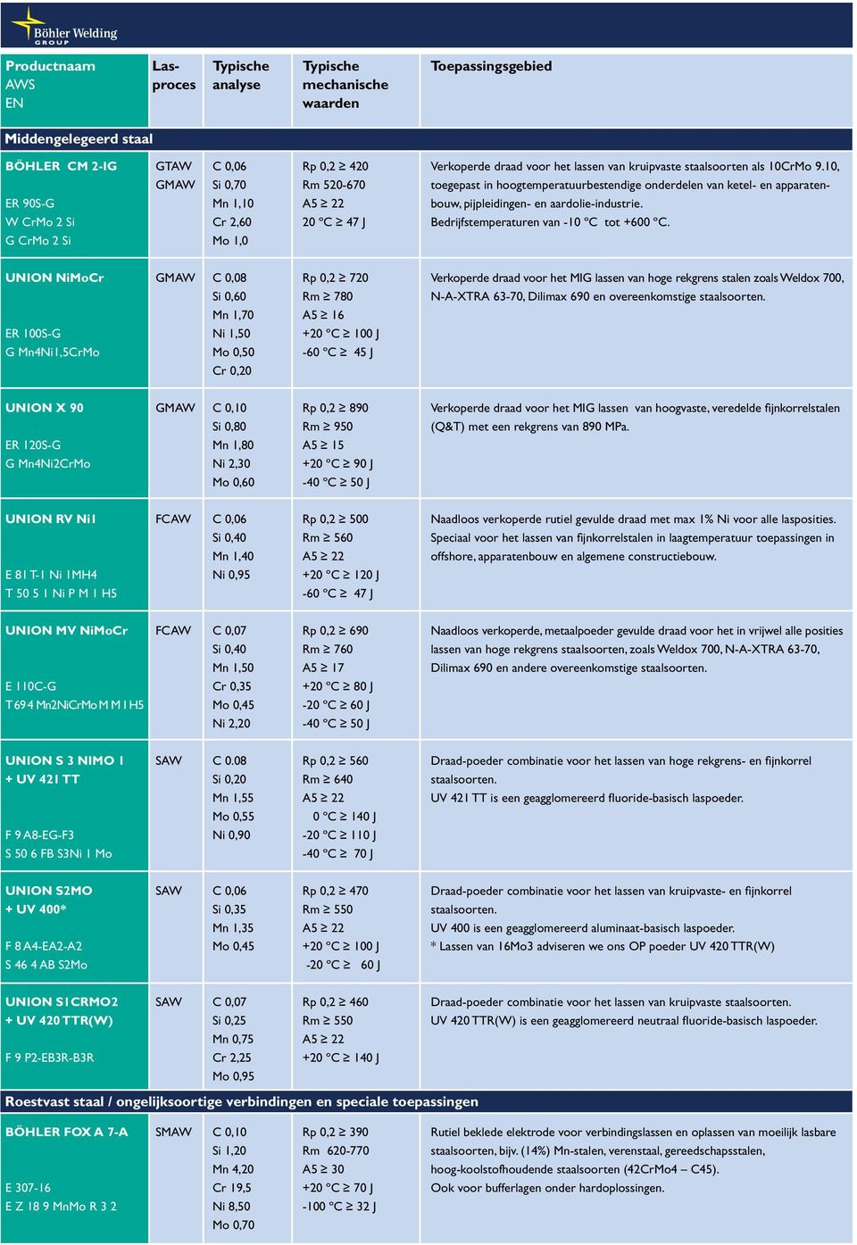 W CrMo 2 Si Cr 2,60 20 ºC 47 J Bedrijfstemperaturen van -10 ºC tot +600 ºC.