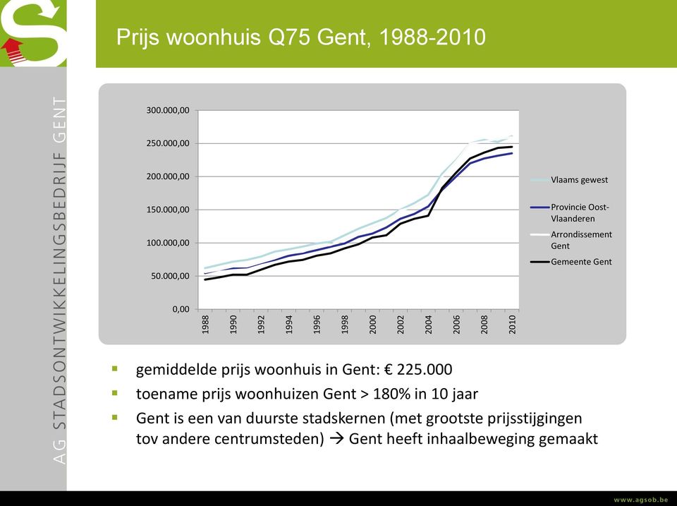 000,00 Provincie Oost- Vlaanderen Arrondissement Gent Gemeente Gent 0,00 gemiddelde prijs woonhuis in Gent: 225.