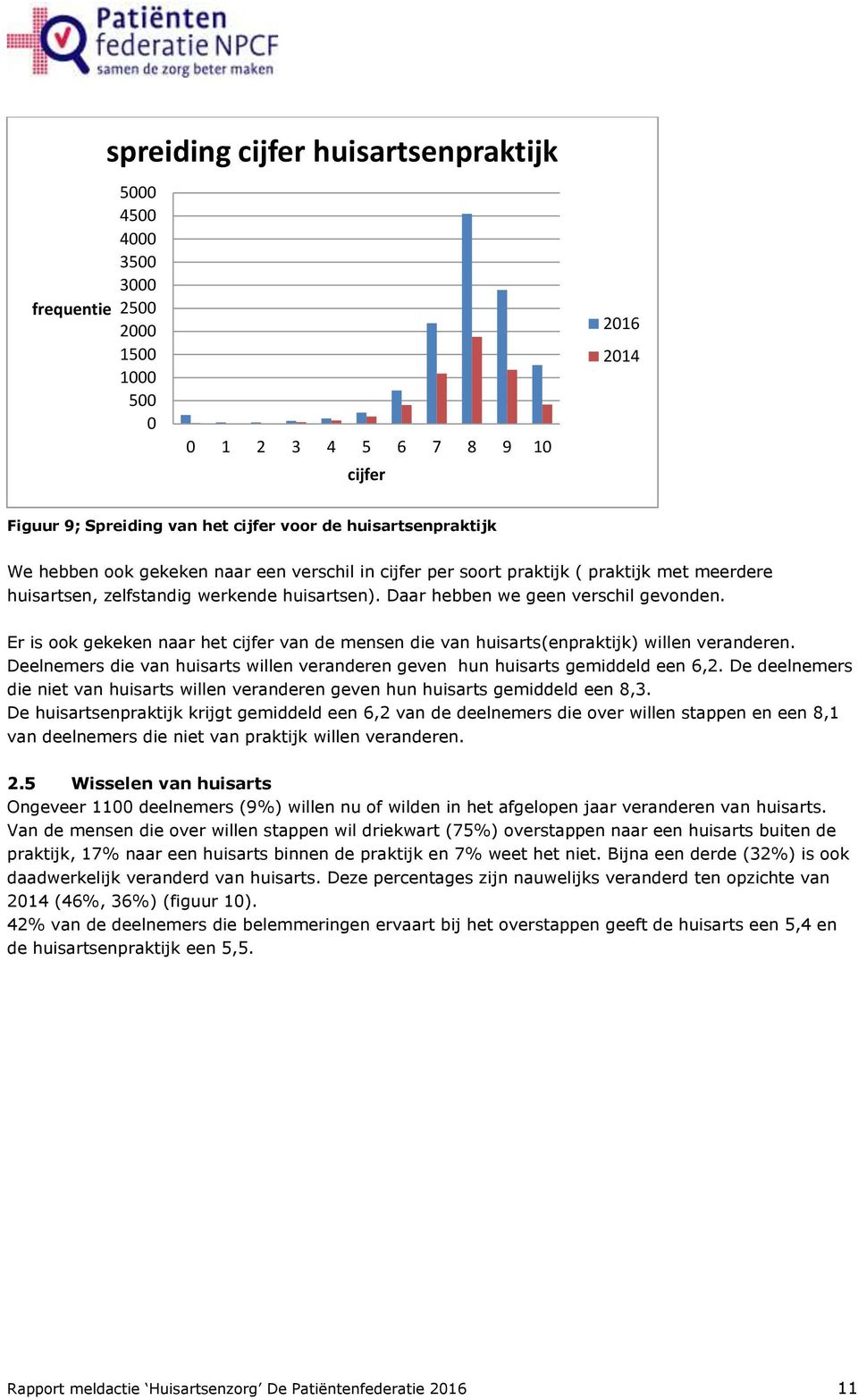 Er is ook gekeken naar het cijfer van de mensen die van huisarts(enpraktijk) willen veranderen. Deelnemers die van huisarts willen veranderen geven hun huisarts gemiddeld een 6,2.