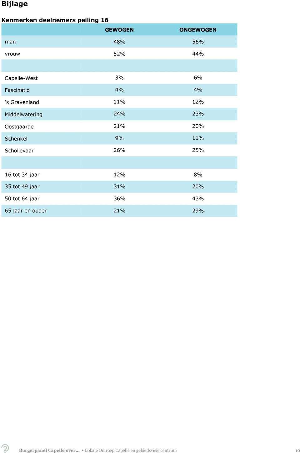 Schenkel 9% Schollevaar 25% 16 tot 34 jaar 12% 8% 35 tot 49 jaar 31% 50 tot 64 jaar 36%