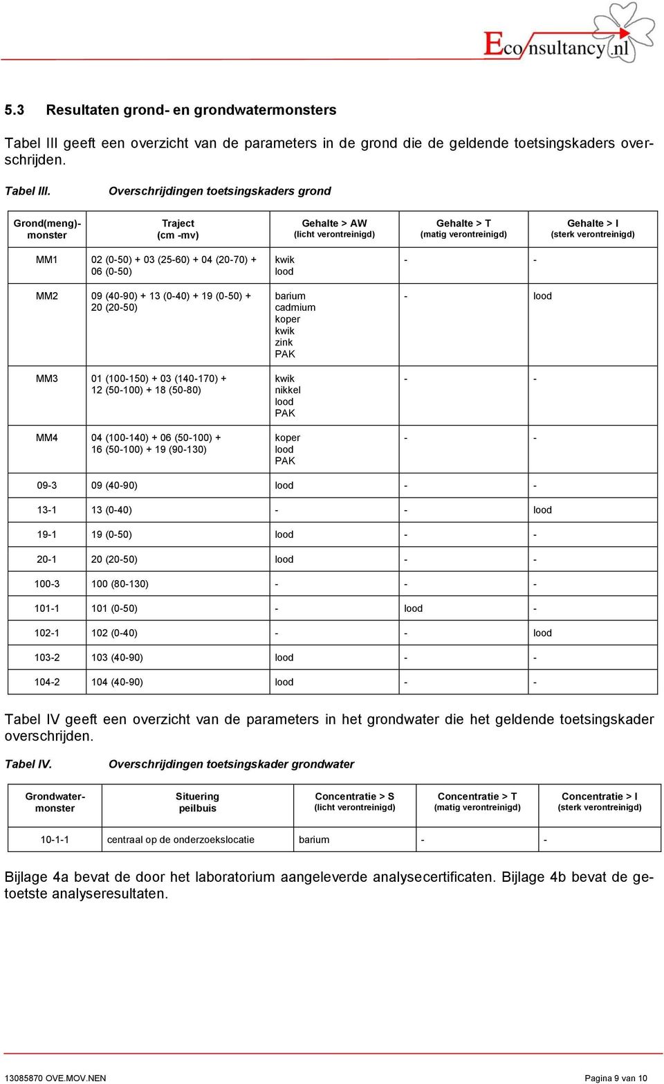 Overschrijdingen toetsingskaders grond Grond(meng) monster Traject (cm mv) Gehalte > AW (licht verontreinigd) Gehalte > T (matig verontreinigd) Gehalte > I (sterk verontreinigd) MM (5) + (56) + 4 (7)