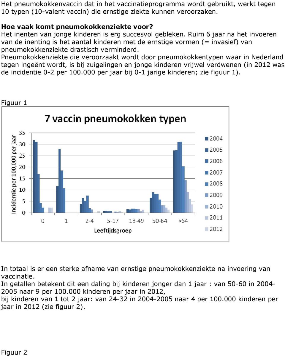 Ruim 6 jaar na het invoeren van de inenting is het aantal kinderen met de ernstige vormen (= invasief) van pneumokokkenziekte drastisch verminderd.