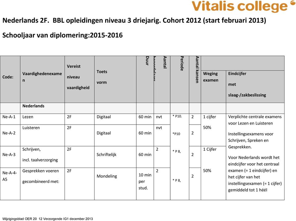 Digitaal 60 mi vt * P10. Ne-A- Ne-A-3 Ne-A-4- A5 Luistere Schrijve, icl. taalverzorgig Gesprekke voere gecombieerd met: F F F Digitaal Schriftelijk Modelig 60 mi 60 mi 10 mi per stud.