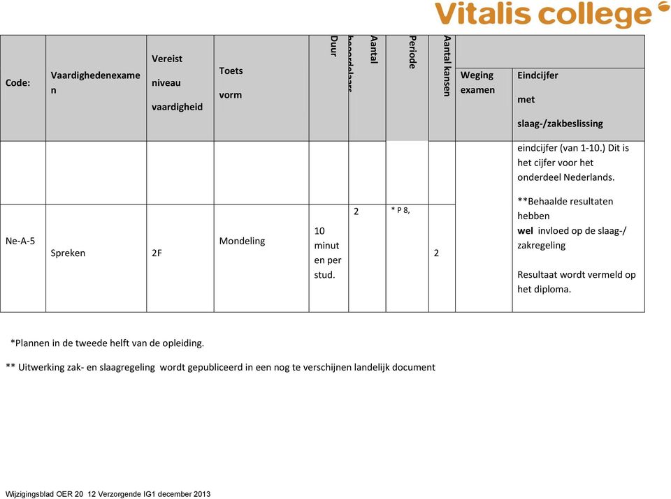 * P 8, **Behaalde resultate hebbe wel ivloed op de slaag-/ zakregelig Resultaat wordt vermeld op het diploma.