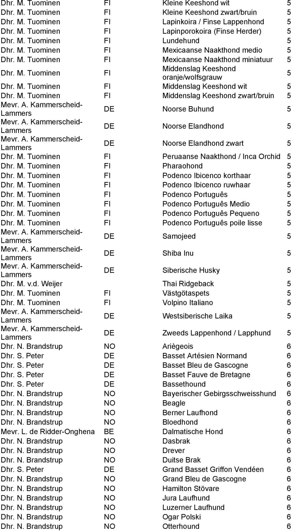 M. Tuominen FI Middenslag Keeshond zwart/bruin 5 DE Noorse Buhund 5 DE Noorse Elandhond 5 DE Noorse Elandhond zwart 5 Dhr. M. Tuominen FI Peruaanse Naakthond / Inca Orchid 5 Dhr. M. Tuominen FI Pharaohond 5 Dhr.