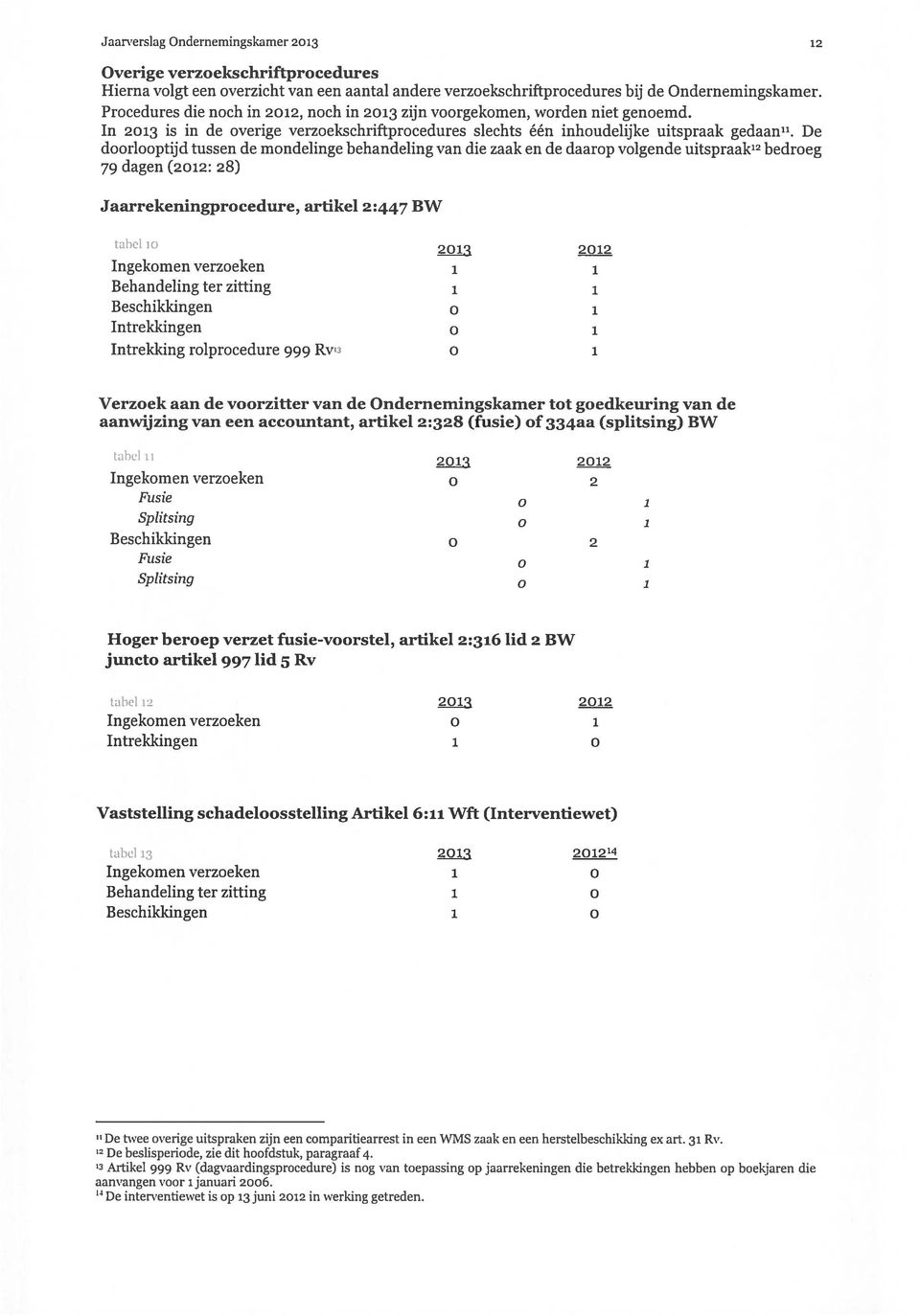 De doorlooptijd tussen de mondelinge behandeling van die zaak en de daarop volgende uitspraakl2 bedroeg 79 dagen (2012: 28) Jaarrekeningprocedure, artikel 2:447 BW tabel 10 Ingekomen verzoeken 1 1