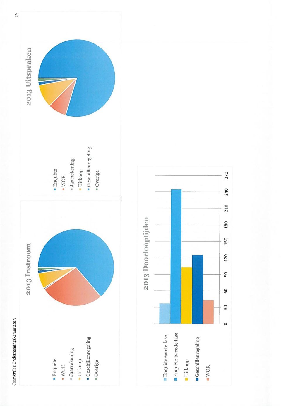 Uitkoop Geschillenregeling Overige 2013 Doorlooptijden Enquête eerste fase