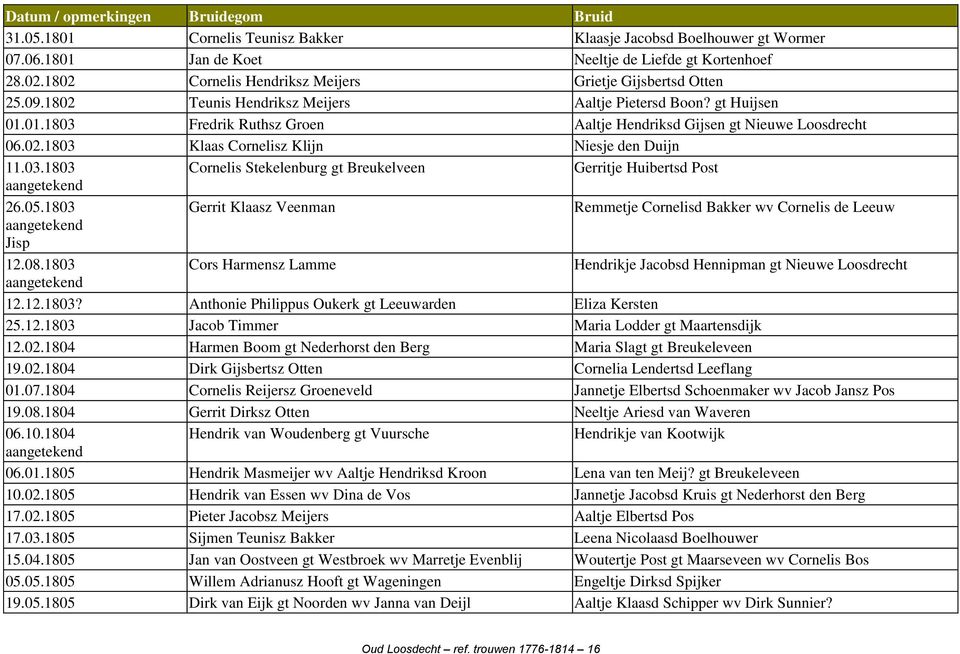 05.1803 Gerrit Klaasz Veenman Remmetje Cornelisd Bakker wv Cornelis de Leeuw Jisp 12.08.1803 Cors Harmensz Lamme Hendrikje Jacobsd Hennipman gt Nieuwe Loosdrecht 12.12.1803? Anthonie Philippus Oukerk gt Leeuwarden Eliza Kersten 25.