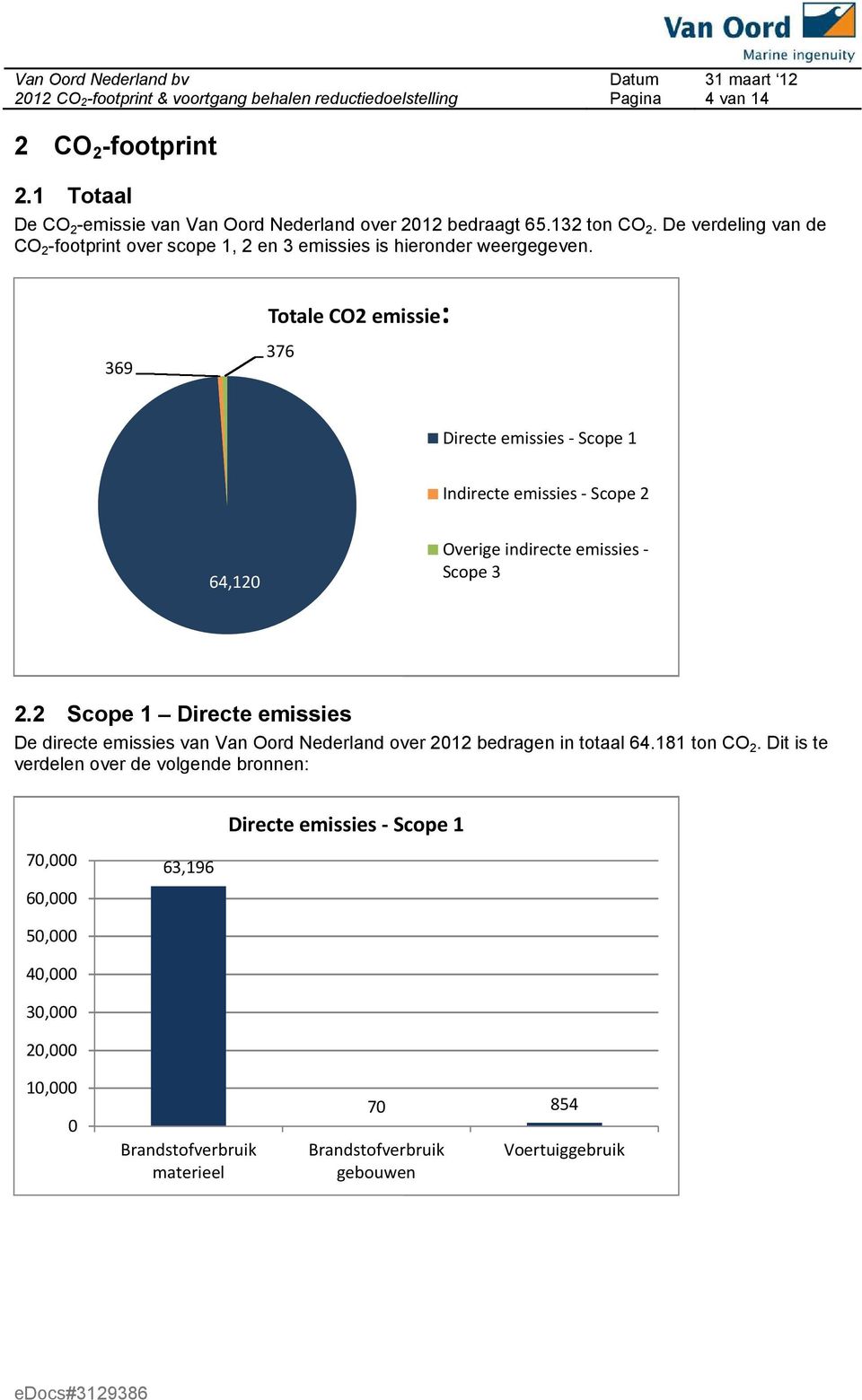 Totale CO2 emissie: 369 376 Directe emissies - Scope 1 Indirecte emissies - Scope 2 64,120 Overige indirecte emissies - Scope 3 2.