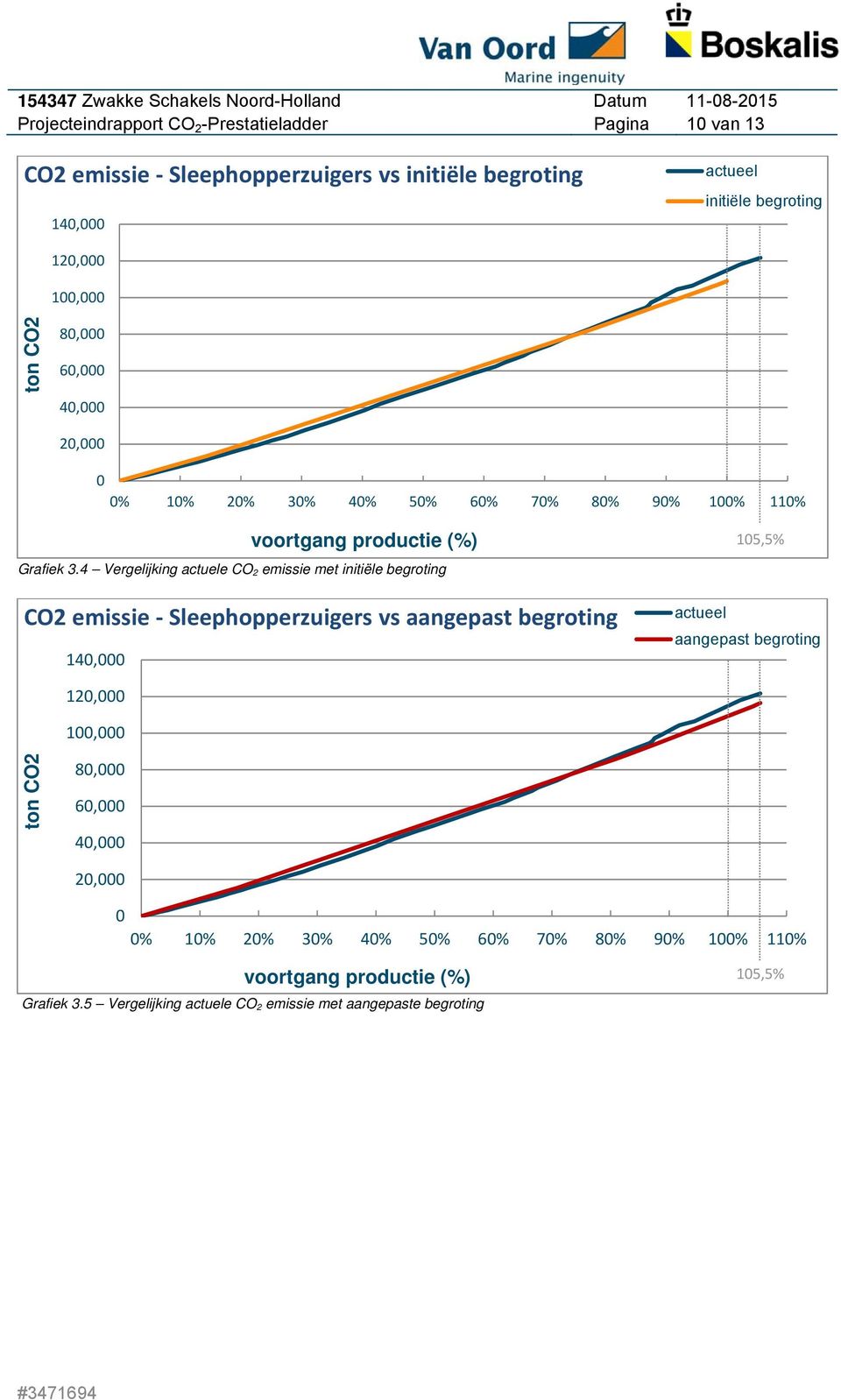 4 Vergelijking actuele CO 2 emissie met initiële begroting CO2 emissie Sleephopperzuigers vs aangepast begroting 140,000 actueel 105,5% aangepast begroting