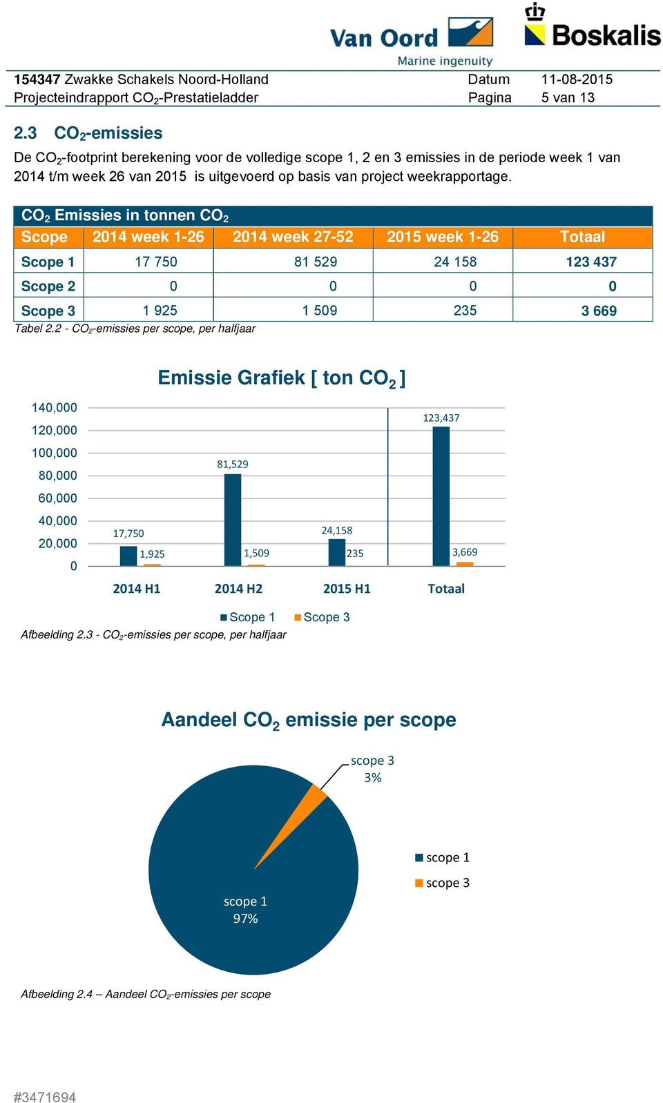 CO 2 Emissies in tonnen CO 2 Scope 2014 week 1-26 2014 week 27-52 2015 week 1-26 Totaal Scope 1 17 750 81 529 24 158 123 437 Scope 2 0 0 0 0 Scope 3 1 925 1 509 235 3 669 Tabel 2.