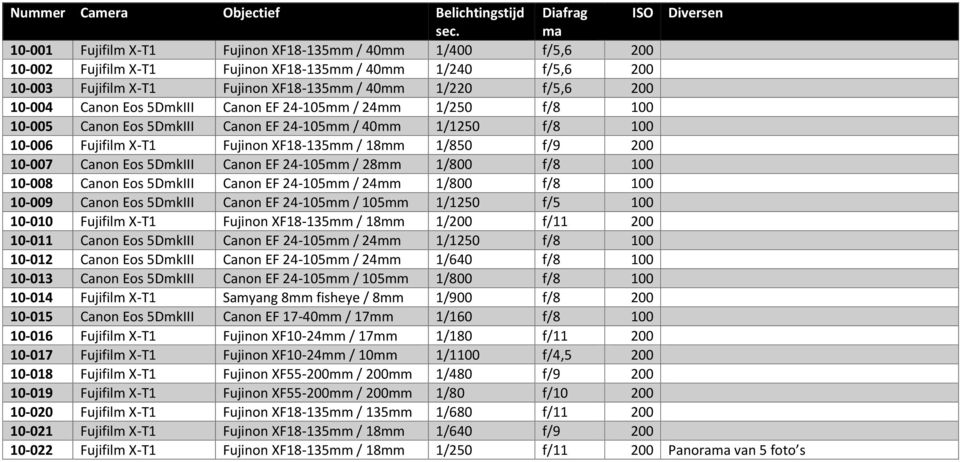 Canon Eos 5DmkIII Canon EF 24-105mm / 24mm 1/250 f/8 100 10-005 Canon Eos 5DmkIII Canon EF 24-105mm / 40mm 1/1250 f/8 100 10-006 Fujifilm X-T1 Fujinon XF18-135mm / 18mm 1/850 f/9 200 10-007 Canon Eos