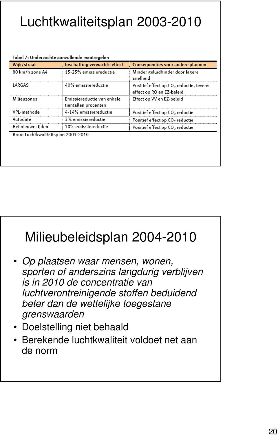 luchtverontreinigende stoffen beduidend beter dan de wettelijke toegestane