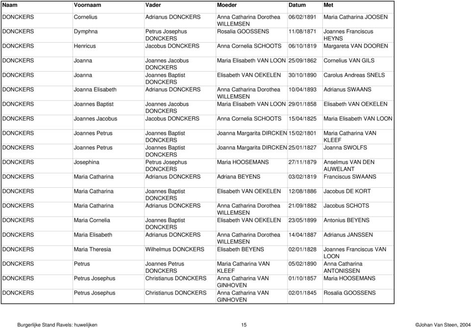 Joanna Elisabeth Adrianus Anna Catharina Dorothea 10/04/1893 Adrianus SWAANS WILLEMSEN Joannes Baptist Joannes Jacobus Maria Elisabeth VAN LOON 29/01/1858 Elisabeth VAN OEKELEN Joannes Jacobus