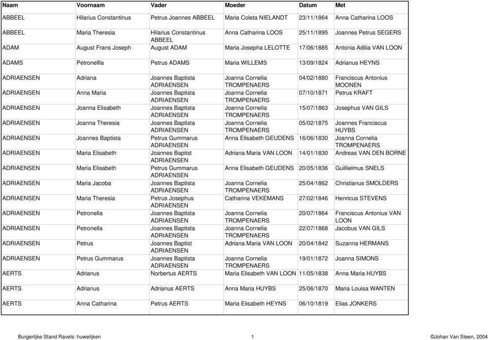 Joannes Baptista ADRIAENSEN Joanna Cornelia TROMPENAERS 04/02/1880 Franciscus Antonius MOONEN ADRIAENSEN Anna Maria Joannes Baptista Joanna Cornelia 07/10/1871 Petrus KRAFT ADRIAENSEN TROMPENAERS