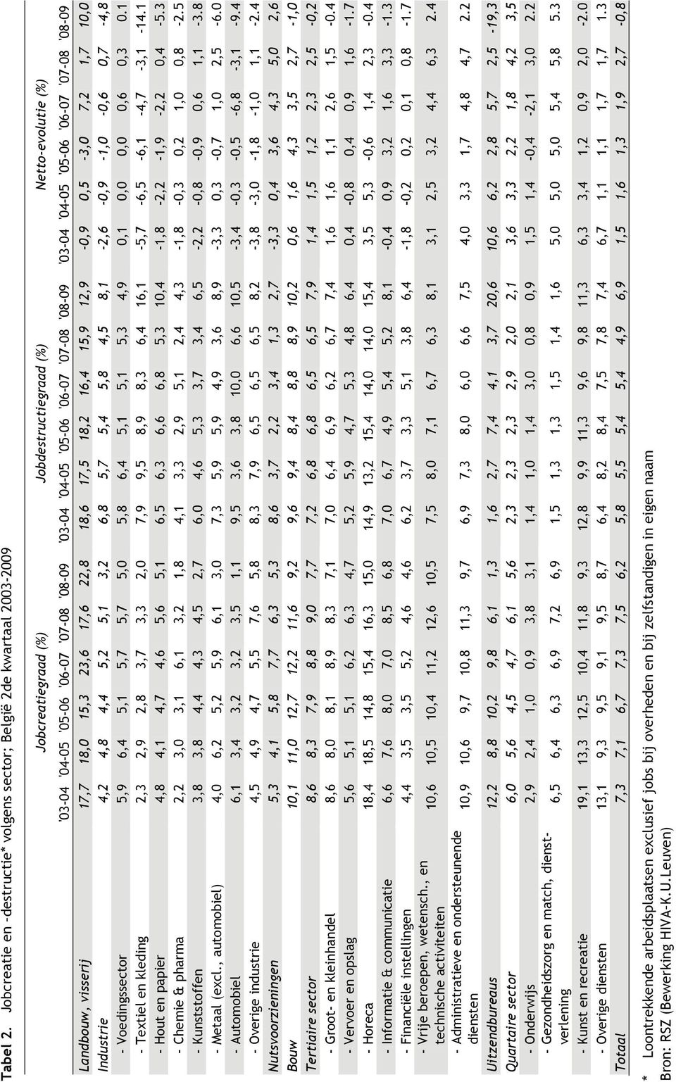 '06-07 '07-08 '08-09 '03-04 '04-05 '05-06 '06-07 '07-08 '08-09 Landbouw, visserij 17,7 18,0 15,3 23,6 17,6 22,8 18,6 17,5 18,2 16,4 15,9 12,9-0,9 0,5-3,0 7,2 1,7 10,0 Industrie 4,2 4,8 4,4 5,2 5,1