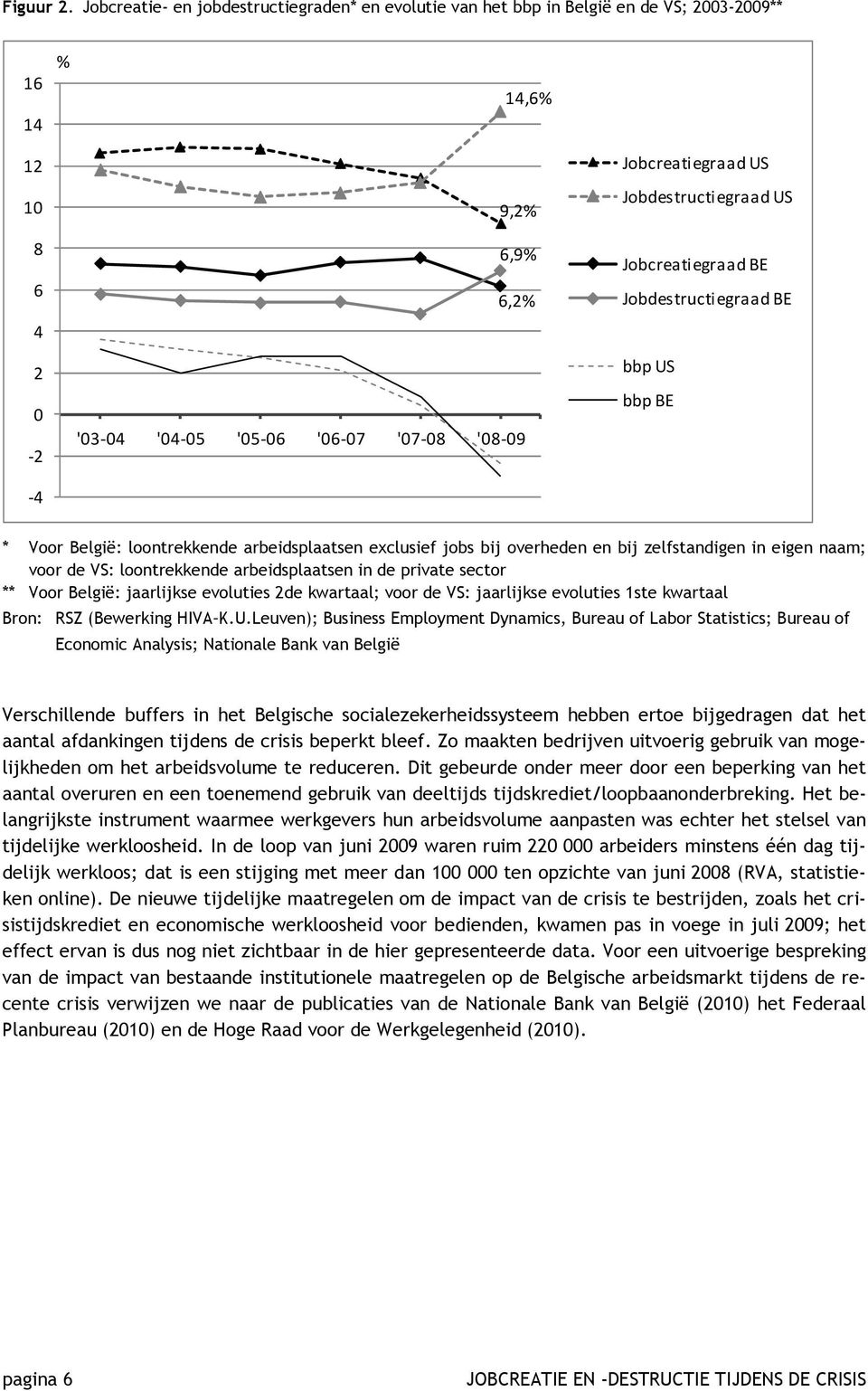 US Jobdestructiegraad US Jobcreatiegraad BE Jobdestructiegraad BE bbp US bbp BE * Voor België: loontrekkende arbeidsplaatsen exclusief jobs bij overheden en bij zelfstandigen in eigen naam; voor de