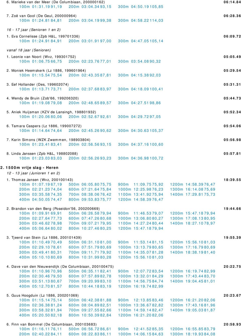 Leonie van Noort (Wvz, 199301752) 100m 01:06.75 66,75 200m 02:23.76 77,01 300m 03:54.08 90,32 2. Moniek Heemskerk (Lz 1886, 199601964) 100m 01:15.54 75,54 200m 02:43.35 87,81 300m 04:15.38 92,03 3.