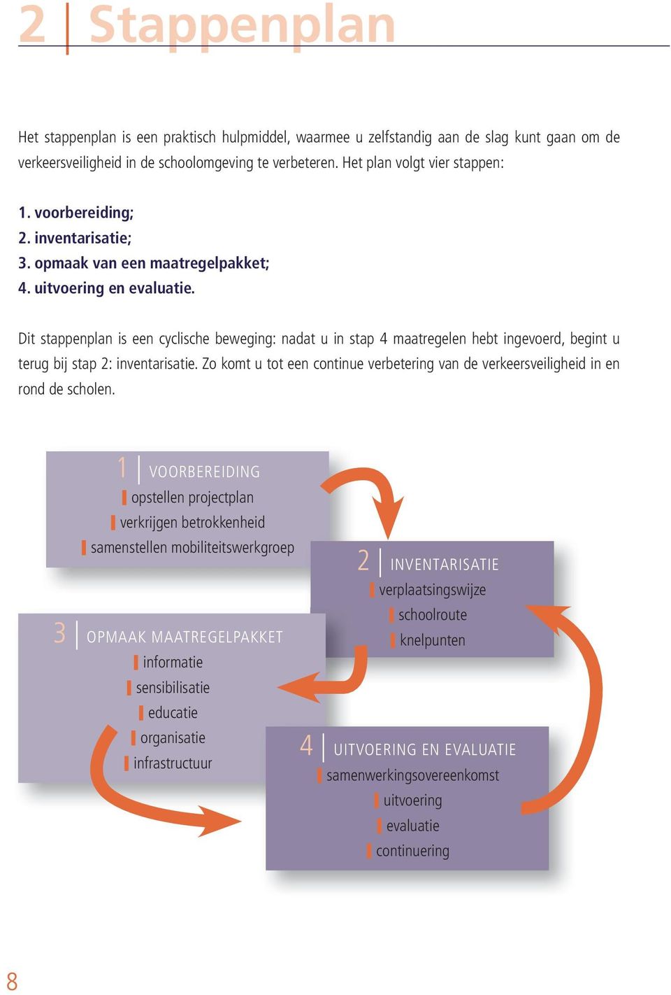 Dit stappenplan is een cyclische beweging: nadat u in stap 4 maatregelen hebt ingevoerd, begint u terug bij stap 2: inventarisatie.