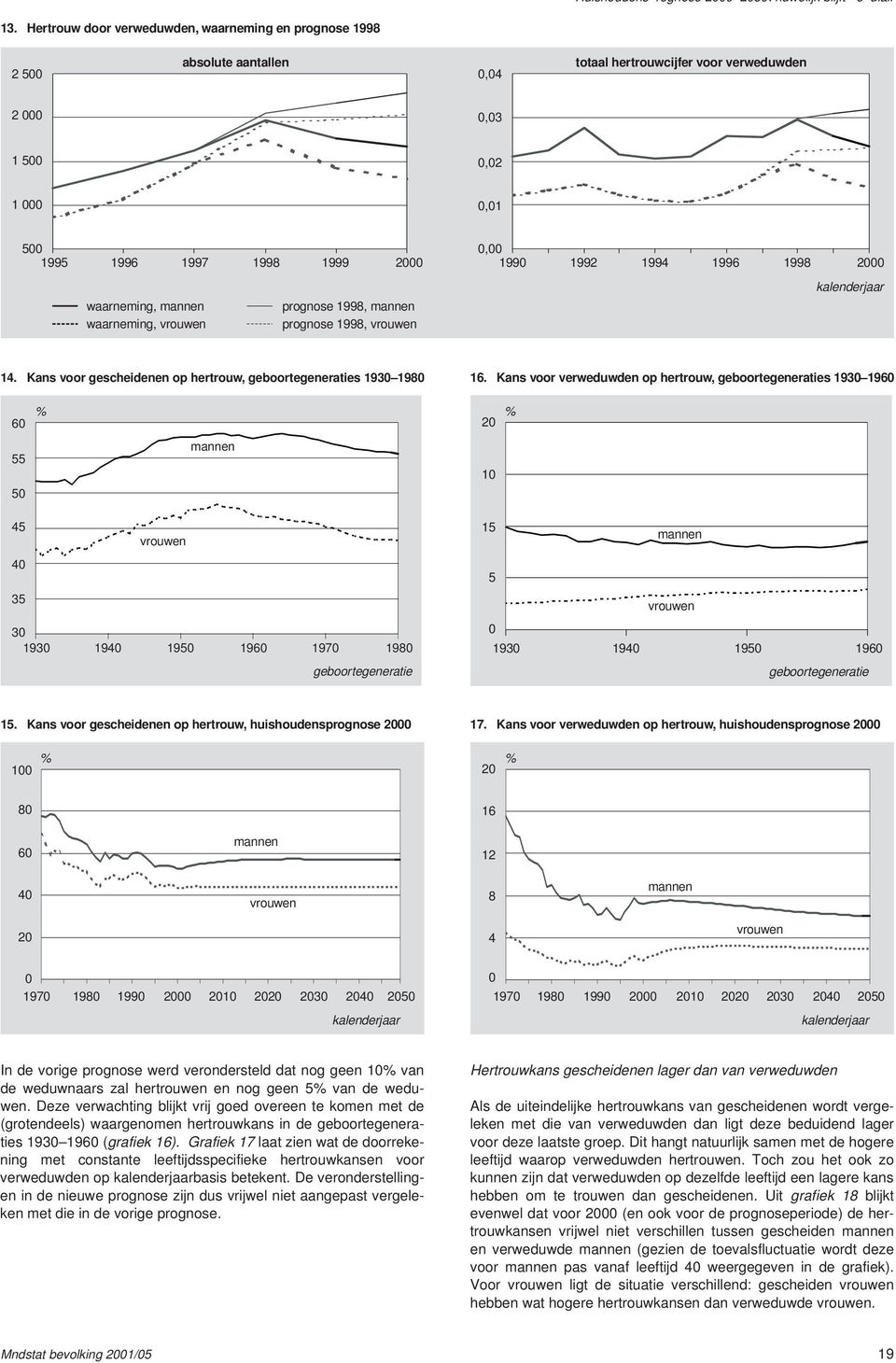 waarneming, mannen waarneming, prognose 1998, mannen prognose 1998, kalenderjaar 14. Kans voor gescheidenen op hertrouw, geboortegeneraties 193 198 16.