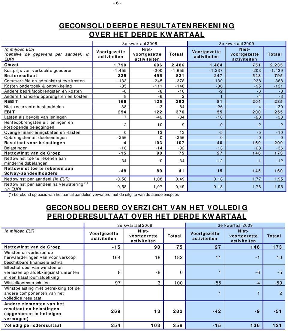 439 Brutoresultaat 335 496 831 247 548 795 Commerciële en administratieve kosten -133-245 -378-130 -238-368 Kosten onderzoek & ontwikkeling -35-111 -146-36 -95-131 Andere bedrijfsopbrengsten en