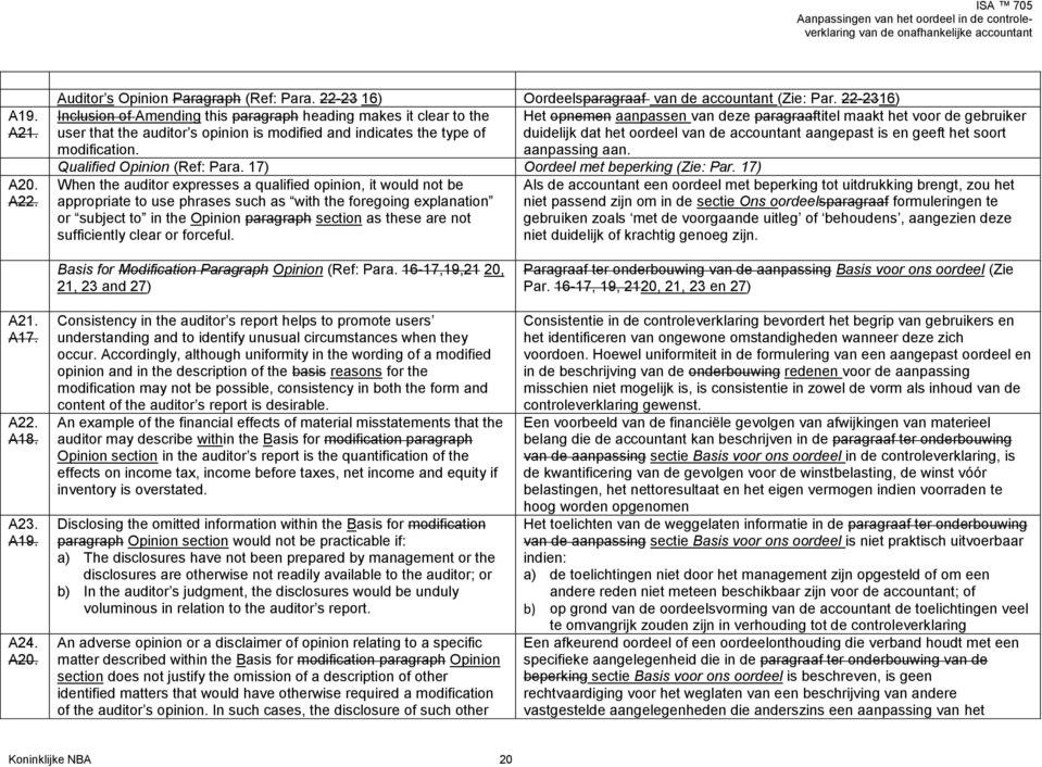 indicates the type of duidelijk dat het oordeel van de accountant aangepast is en geeft het soort modification. aanpassing aan. Qualified Opinion (Ref: Para. 17) Oordeel met beperking (Zie: Par.