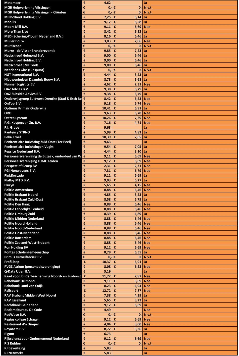 v.t. NGT International B.V. 4,44 3,23 Ja Nieuwenhuizen Daandels Bouw B.V. 8,73 5,68 Ja Nunner Logistics BV 4,62 2,31 Nee OAZ Advies B.V. 9,38 6,79 Ja OAZ Subsidie Advies B.V. 9,38 6,79 Ja Onderwijsgroep Zuidwest Drenthe (Stad& Esch Bedrijfsvoering) 8,42 6,23 Nee OnTop B.
