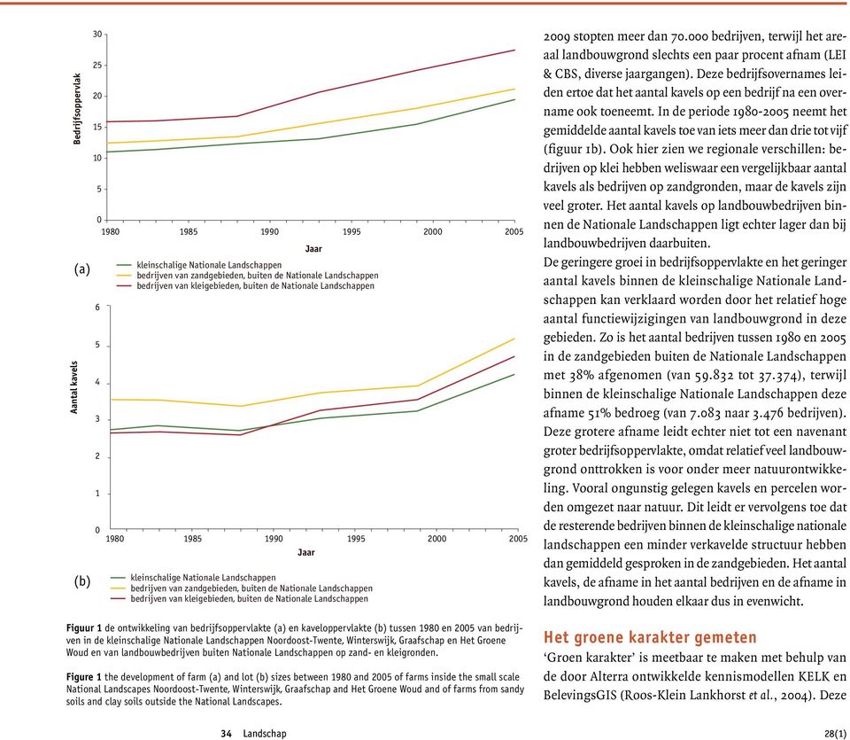 van kleigebieden, buiten de Nationale Jaar Landschappen 2 2 Figuur 1 de ontwikkeling kleinschalige van Nationale bedrijfsoppervlakte Landschappen (a) en kaveloppervlakte (b) tussen 198 en 2 van