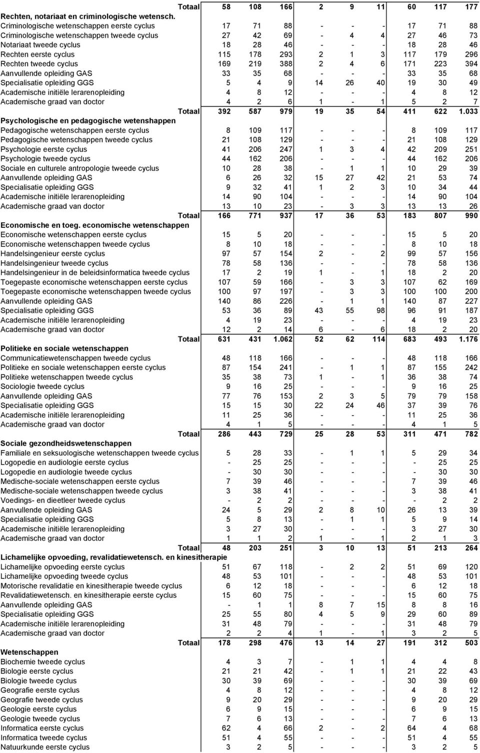 cyclus 115 178 293 2 1 3 117 179 296 Rechten tweede cyclus 169 219 388 2 4 6 171 223 394 Aanvullende opleiding GAS 33 35 68 - - - 33 35 68 Specialisatie opleiding GGS 5 4 9 14 26 40 19 30 49