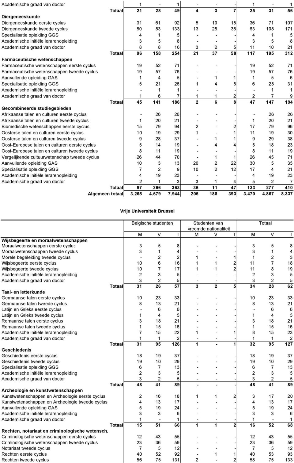 Farmaceutische wetenschappen Farmaceutische wetenschappen eerste cyclus 19 52 71 - - - 19 52 71 Farmaceutische wetenschappen tweede cyclus 19 57 76 - - - 19 57 76 Aanvullende opleiding GAS 1 4 5-1 1