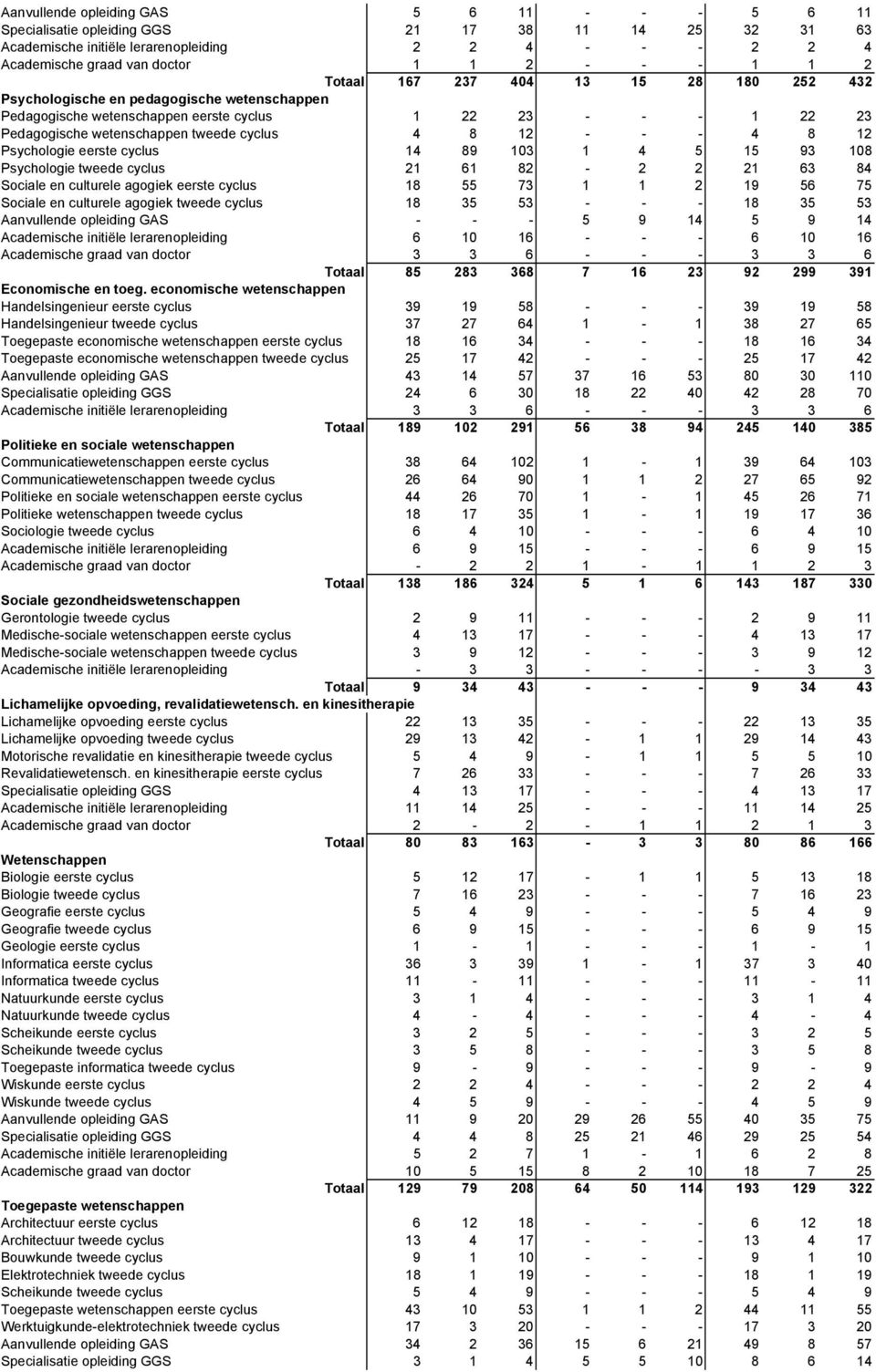 - - - 4 8 12 Psychologie eerste cyclus 14 89 103 1 4 5 15 93 108 Psychologie tweede cyclus 21 61 82-2 2 21 63 84 Sociale en culturele agogiek eerste cyclus 18 55 73 1 1 2 19 56 75 Sociale en