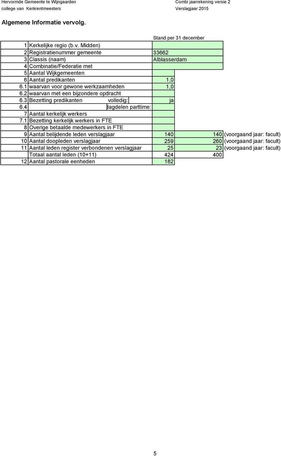 1 Bezetting kerkelijk werkers in FTE 8 Overige betaalde medewerkers in FTE dagdelen parttime: Stand per 31 december 33662 Alblasserdam 9 Aantal belijdende leden verslagar 140 140 (voorgaand ar: