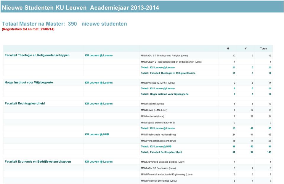 11 3 14 Hoger Instituut voor Wijsbegeerte KU Leuven @ Leuven MNM Philosophy (MPhil) (Leuv) 9 5 14 Totaal: KU Leuven @ Leuven 9 5 14 Totaal: Hoger Instituut voor Wijsbegeerte 9 5 14 Faculteit