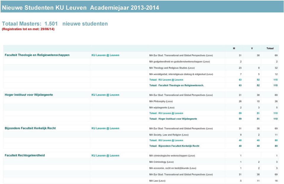 MA godgeleerdheid en godsdienstwetenschappen (Leuv) 2 2 MA Theology and Religious Studies (Leuv) 23 9 32 MA wereldgodsd, interreligieuze dialoog & religiestud (Leuv) 7 5 12 Totaal: KU Leuven @ Leuven