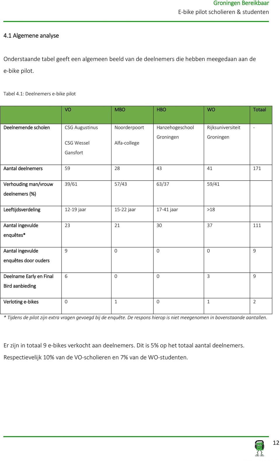 deelnemers 59 28 43 41 171 Verhouding man/vrouw deelnemers (%) 39/61 57/43 63/37 59/41 Leeftijdsverdeling 12-19 jaar 15-22 jaar 17-41 jaar >18 Aantal ingevulde enquêtes* 23 21 30 37 111 Aantal