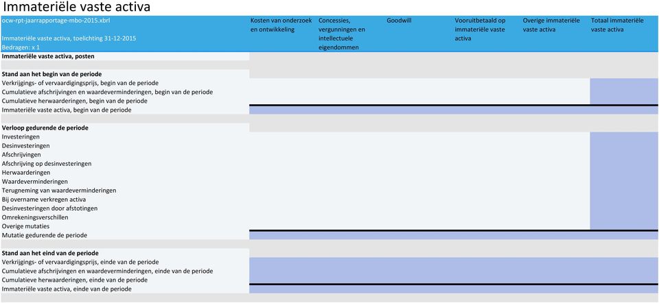 Vooruitbetaald op immateriële vaste activa Overie immateriële vaste activa Totaal immateriële vaste activa Stand aan het bein van de periode Verkrijins- of vervaardiinsprijs, bein van de periode