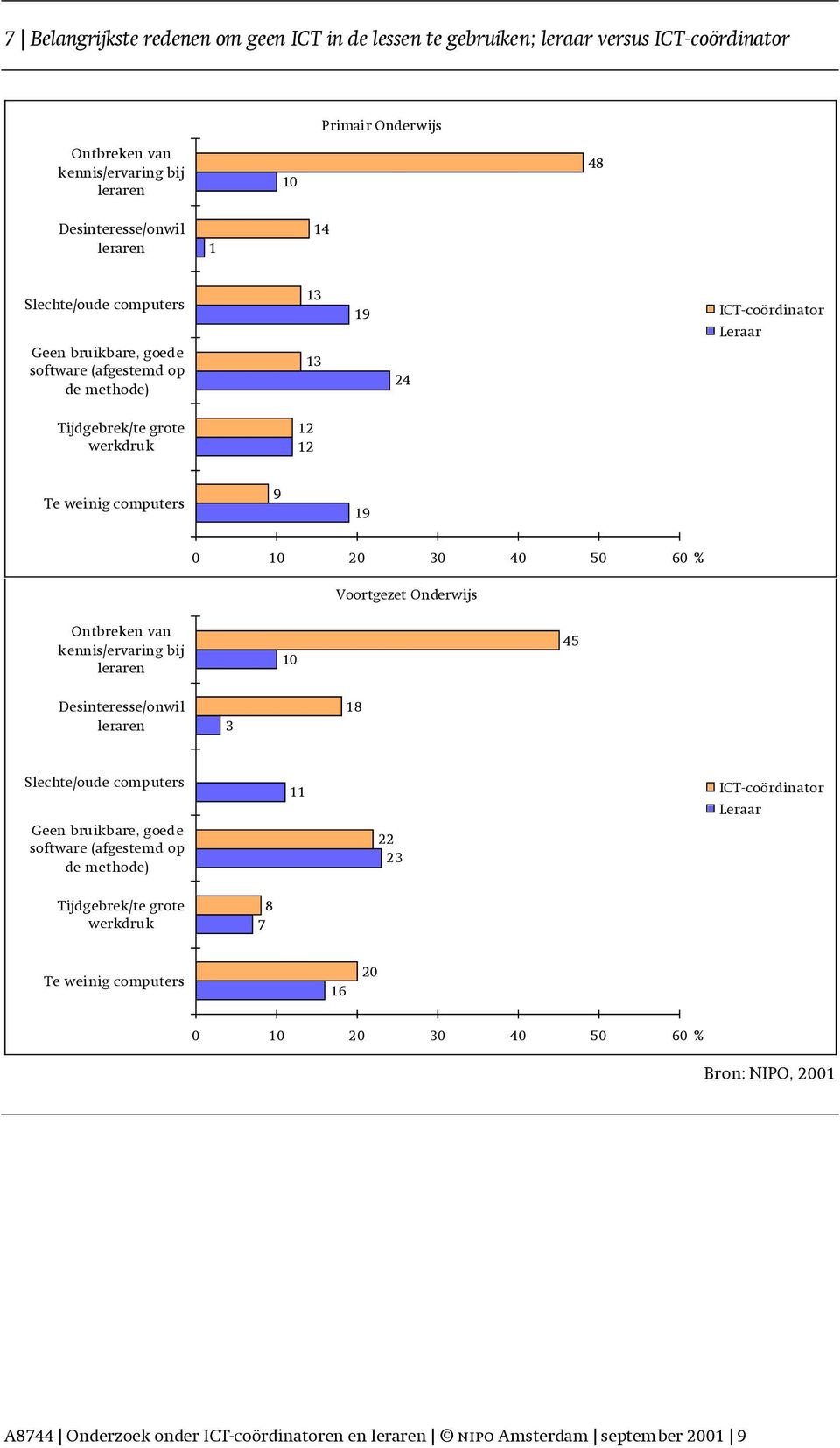 % Voortgezet Onderwijs Ontbreken van kennis/ervaring bij leraren 10 45 Desinteresse/onwil leraren 3 18 Slechte/oude computers Geen bruikbare, goede software (afgestemd op de methode) 11 22 23